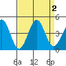 Pacific Mariculture Dock tide chart for Saturday, September 2, 2023