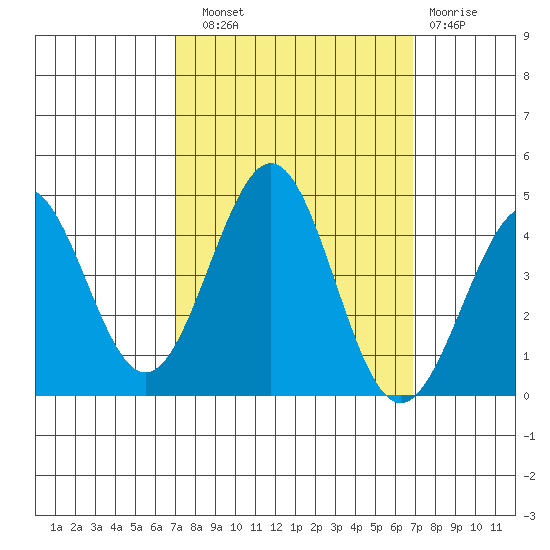 Pacific Mariculture Dock tide chart for Saturday, September 30, 2023
