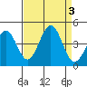 Pacific Mariculture Dock tide chart for Sunday, September 3, 2023