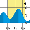 Pacific Mariculture Dock tide chart for Monday, September 4, 2023