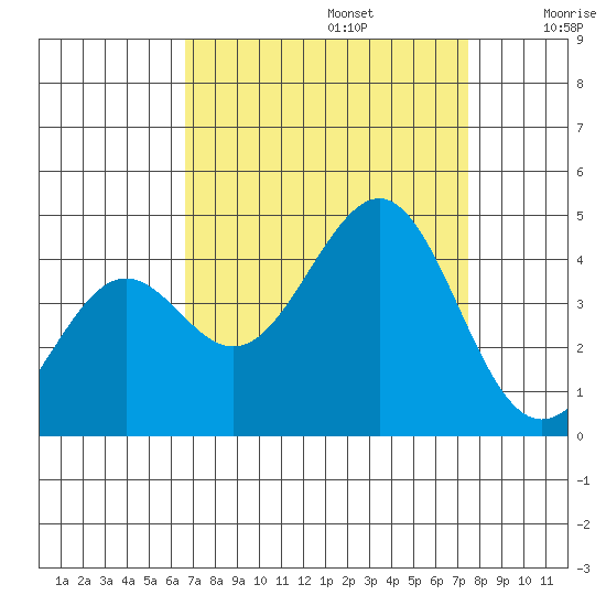 Pacific Mariculture Dock tide chart for Tuesday, September 5, 2023