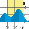 Pacific Mariculture Dock tide chart for Tuesday, September 5, 2023