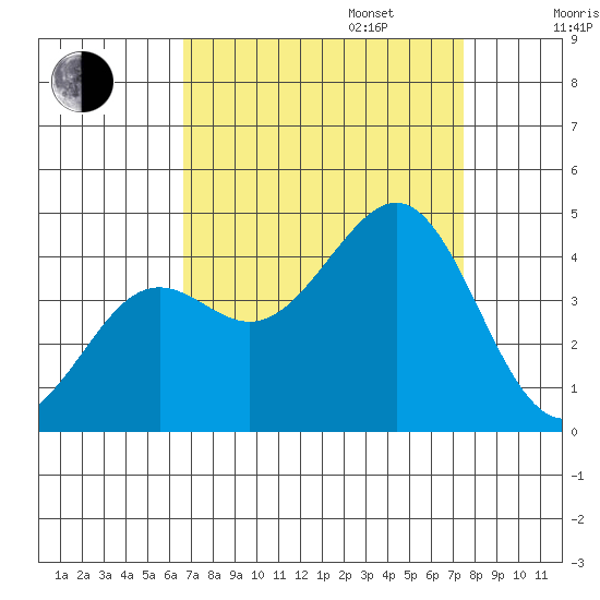 Pacific Mariculture Dock tide chart for Wednesday, September 6, 2023