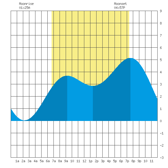 Pacific Mariculture Dock tide chart for Saturday, September 9, 2023