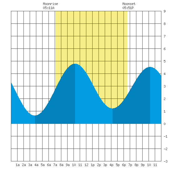 Pacific Mariculture Dock tide chart for Thursday, October 12, 2023