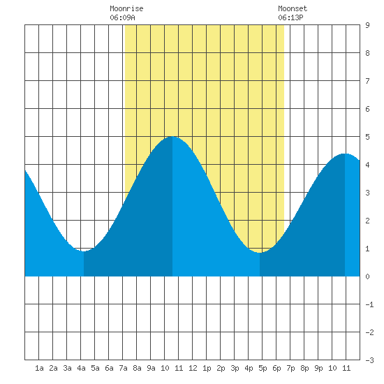 Pacific Mariculture Dock tide chart for Friday, October 13, 2023