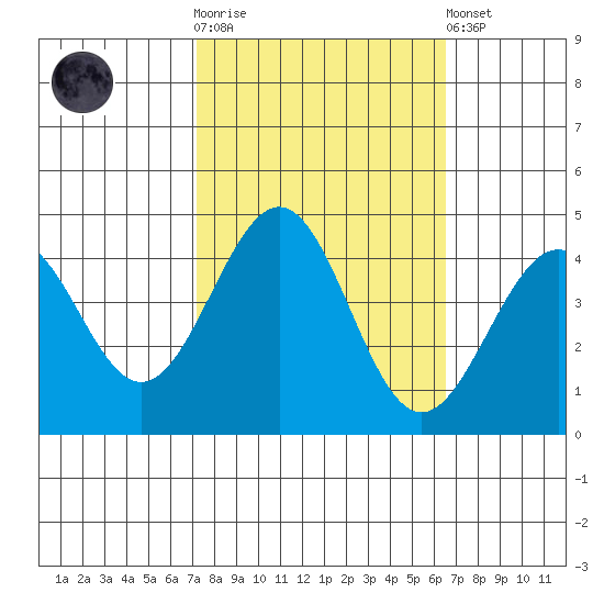 Pacific Mariculture Dock tide chart for Saturday, October 14, 2023