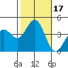 Pacific Mariculture Dock tide chart for Tuesday, October 17, 2023