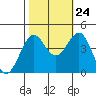 Pacific Mariculture Dock tide chart for Tuesday, October 24, 2023