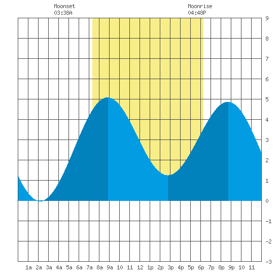 Pacific Mariculture Dock tide chart for Wednesday, October 25, 2023