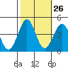 Pacific Mariculture Dock tide chart for Thursday, October 26, 2023