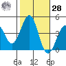 Pacific Mariculture Dock tide chart for Saturday, October 28, 2023