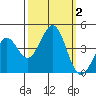 Pacific Mariculture Dock tide chart for Monday, October 2, 2023