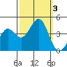 Pacific Mariculture Dock tide chart for Tuesday, October 3, 2023
