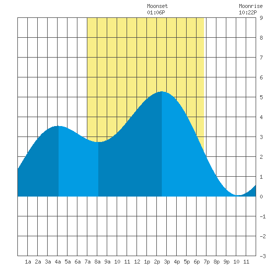 Pacific Mariculture Dock tide chart for Wednesday, October 4, 2023