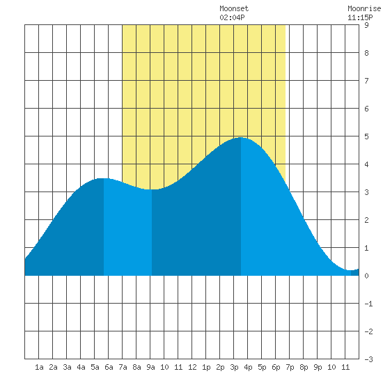 Pacific Mariculture Dock tide chart for Thursday, October 5, 2023