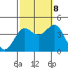 Pacific Mariculture Dock tide chart for Sunday, October 8, 2023