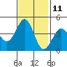 Pacific Mariculture Dock tide chart for Saturday, November 11, 2023