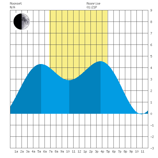 Pacific Mariculture Dock tide chart for Monday, November 20, 2023