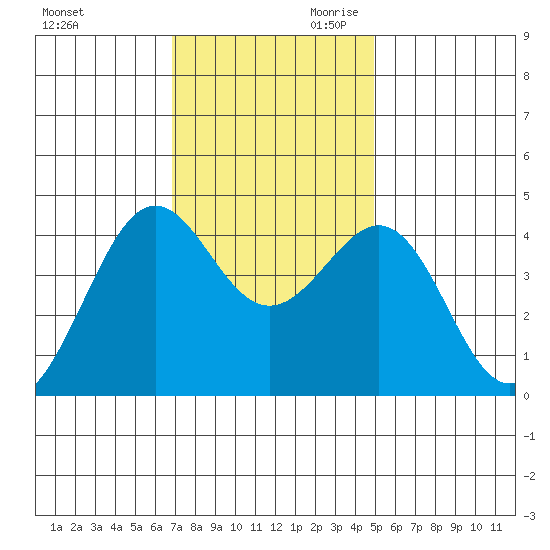 Pacific Mariculture Dock tide chart for Tuesday, November 21, 2023