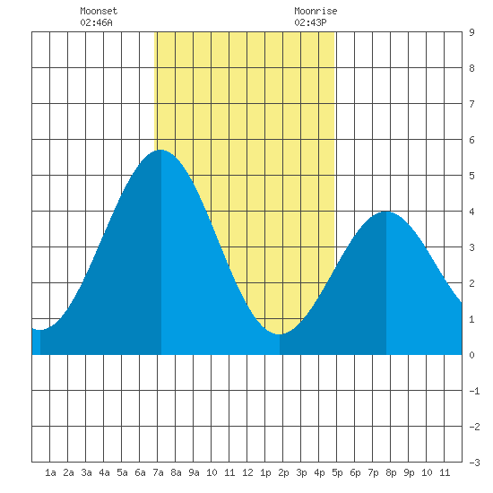 Pacific Mariculture Dock tide chart for Thursday, November 23, 2023