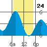 Pacific Mariculture Dock tide chart for Friday, November 24, 2023