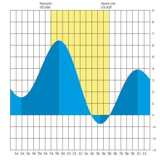 Pacific Mariculture Dock tide chart for Saturday, November 25, 2023