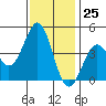 Pacific Mariculture Dock tide chart for Saturday, November 25, 2023