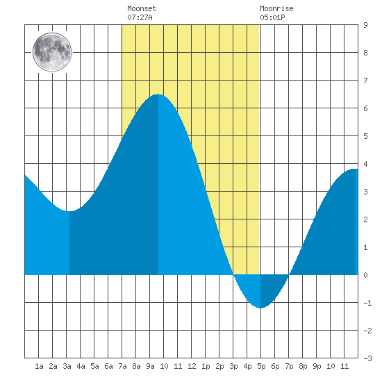 Pacific Mariculture Dock tide chart for Monday, November 27, 2023