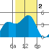 Pacific Mariculture Dock tide chart for Thursday, November 2, 2023