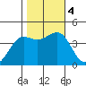 Pacific Mariculture Dock tide chart for Saturday, November 4, 2023