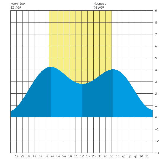 Pacific Mariculture Dock tide chart for Monday, November 6, 2023