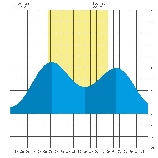 Pacific Mariculture Dock tide chart for Tuesday, November 7, 2023
