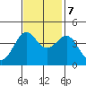 Pacific Mariculture Dock tide chart for Tuesday, November 7, 2023