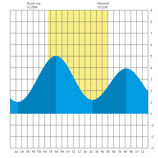 Pacific Mariculture Dock tide chart for Thursday, November 9, 2023