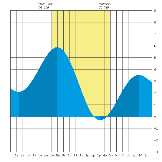 Pacific Mariculture Dock tide chart for Sunday, December 10, 2023