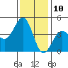 Pacific Mariculture Dock tide chart for Sunday, December 10, 2023