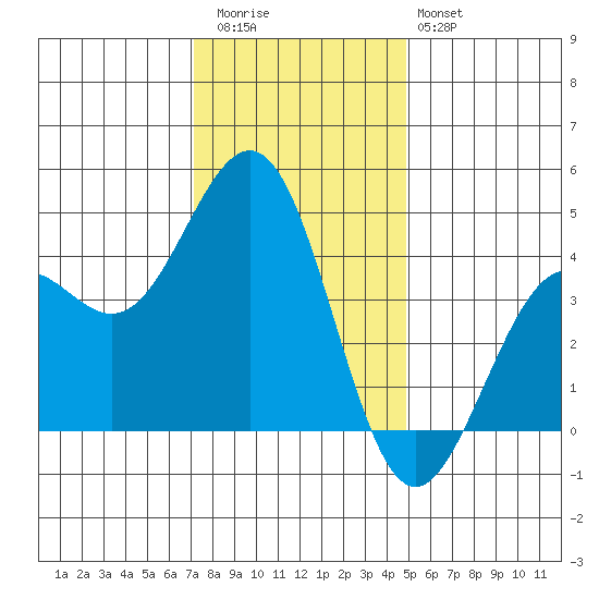 Pacific Mariculture Dock tide chart for Wednesday, December 13, 2023