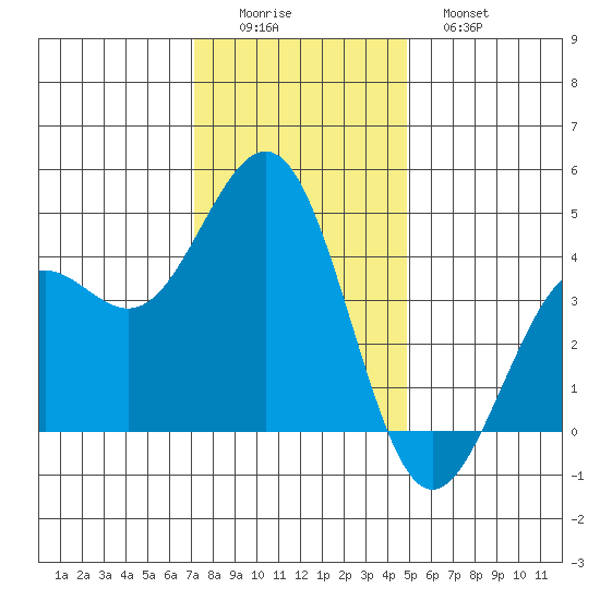 Pacific Mariculture Dock tide chart for Thursday, December 14, 2023