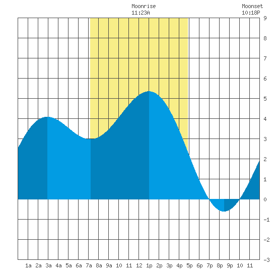 Pacific Mariculture Dock tide chart for Sunday, December 17, 2023