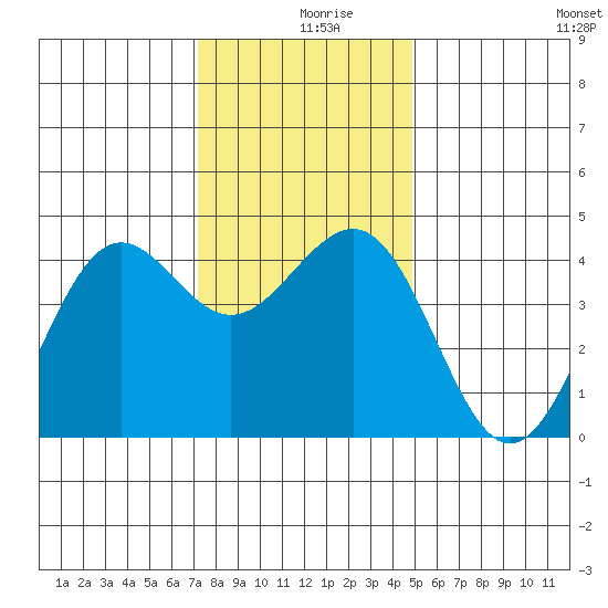Pacific Mariculture Dock tide chart for Monday, December 18, 2023