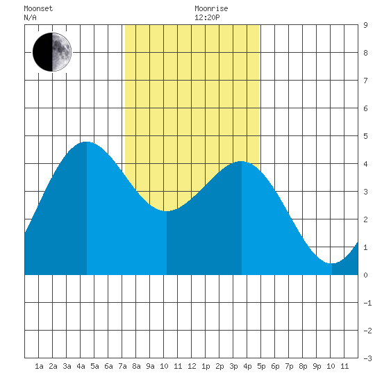 Pacific Mariculture Dock tide chart for Tuesday, December 19, 2023