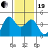 Pacific Mariculture Dock tide chart for Tuesday, December 19, 2023
