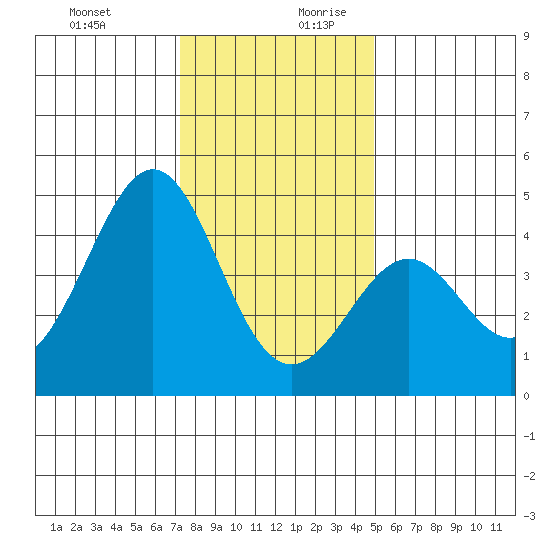 Pacific Mariculture Dock tide chart for Thursday, December 21, 2023