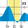 Pacific Mariculture Dock tide chart for Saturday, December 23, 2023