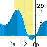 Pacific Mariculture Dock tide chart for Monday, December 25, 2023