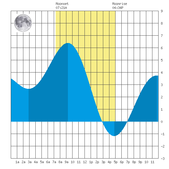 Pacific Mariculture Dock tide chart for Tuesday, December 26, 2023