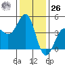 Pacific Mariculture Dock tide chart for Tuesday, December 26, 2023