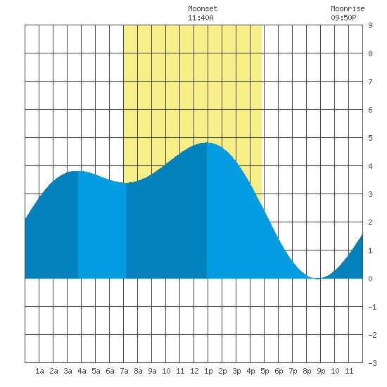 Pacific Mariculture Dock tide chart for Saturday, December 2, 2023