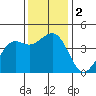 Pacific Mariculture Dock tide chart for Saturday, December 2, 2023